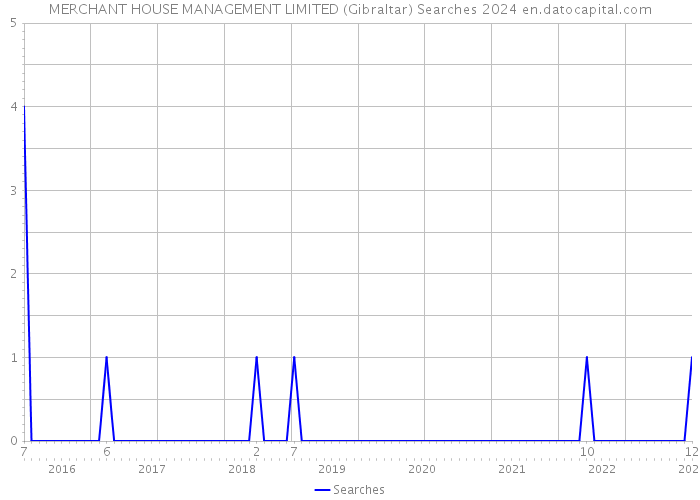 MERCHANT HOUSE MANAGEMENT LIMITED (Gibraltar) Searches 2024 