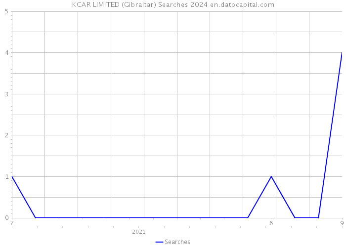 KCAR LIMITED (Gibraltar) Searches 2024 