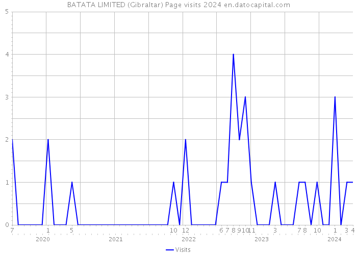 BATATA LIMITED (Gibraltar) Page visits 2024 