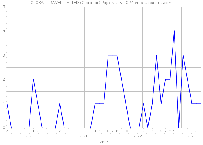GLOBAL TRAVEL LIMITED (Gibraltar) Page visits 2024 