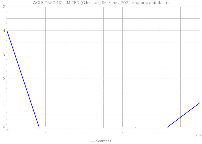 WOLF TRADING LIMITED (Gibraltar) Searches 2024 