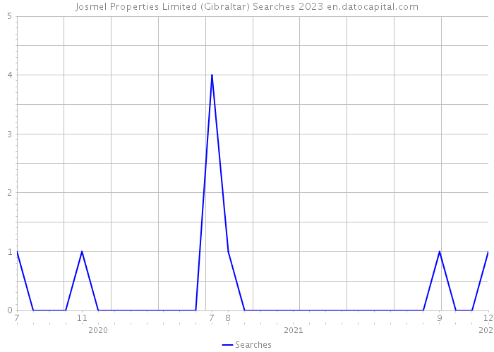 Josmel Properties Limited (Gibraltar) Searches 2023 