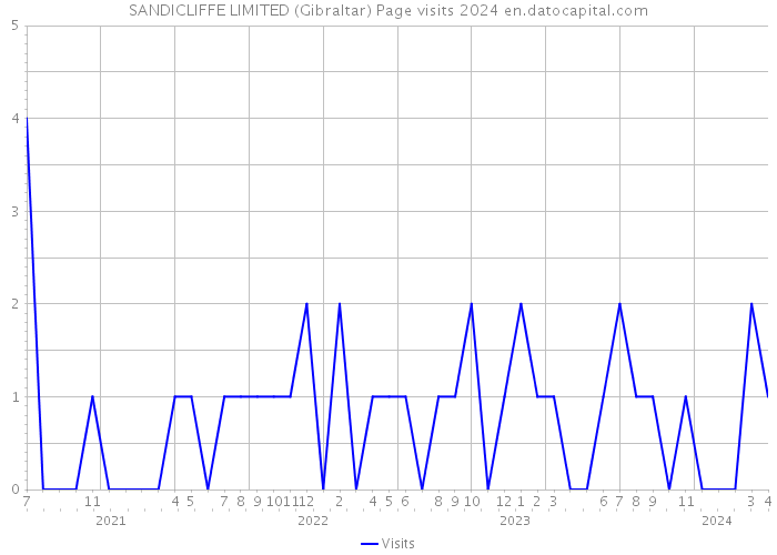 SANDICLIFFE LIMITED (Gibraltar) Page visits 2024 