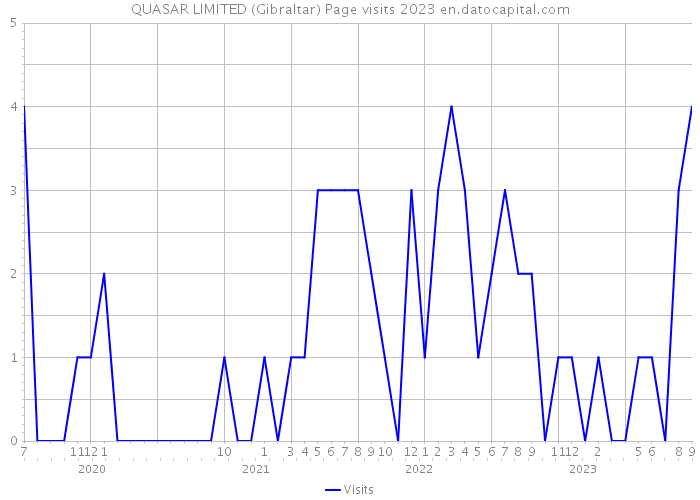 QUASAR LIMITED (Gibraltar) Page visits 2023 
