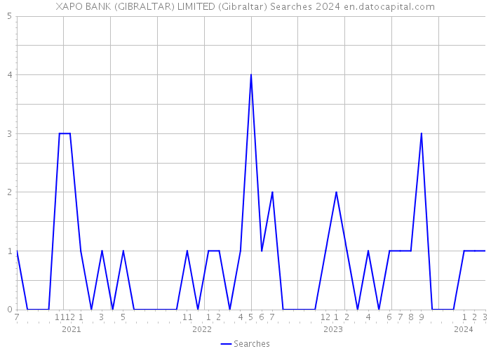 XAPO BANK (GIBRALTAR) LIMITED (Gibraltar) Searches 2024 