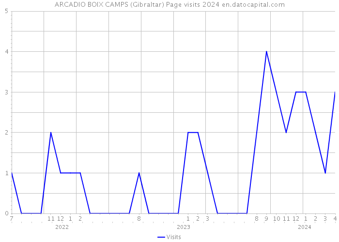 ARCADIO BOIX CAMPS (Gibraltar) Page visits 2024 