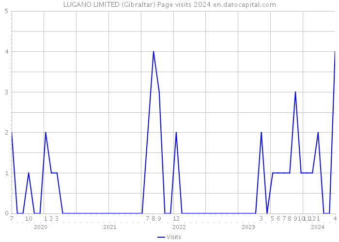 LUGANO LIMITED (Gibraltar) Page visits 2024 