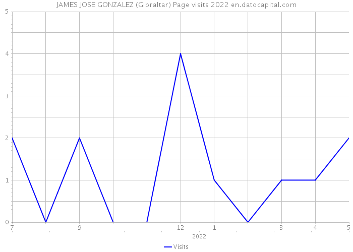 JAMES JOSE GONZALEZ (Gibraltar) Page visits 2022 