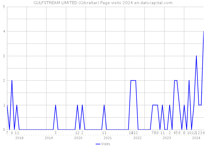 GULFSTREAM LIMITED (Gibraltar) Page visits 2024 