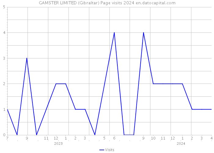 GAMSTER LIMITED (Gibraltar) Page visits 2024 