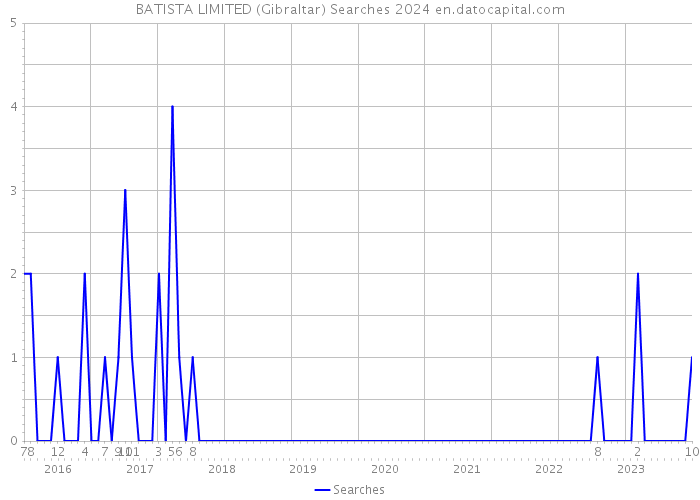BATISTA LIMITED (Gibraltar) Searches 2024 