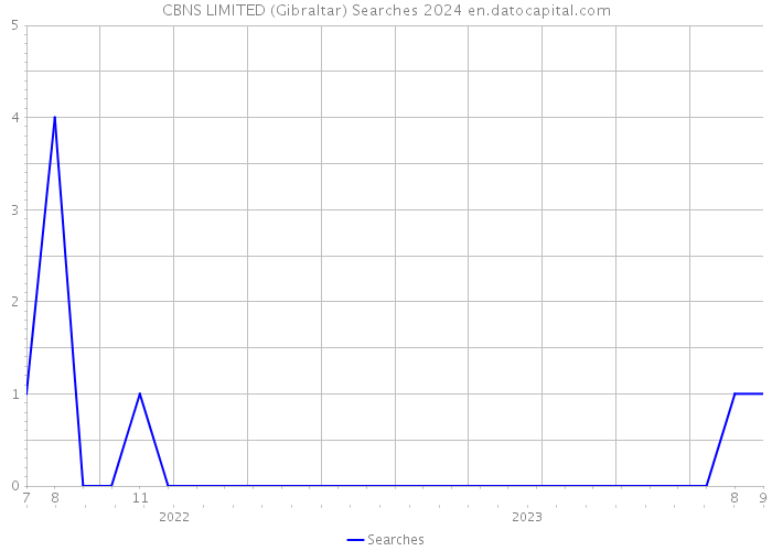 CBNS LIMITED (Gibraltar) Searches 2024 