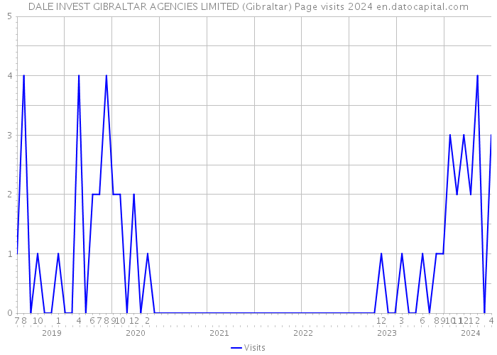DALE INVEST GIBRALTAR AGENCIES LIMITED (Gibraltar) Page visits 2024 