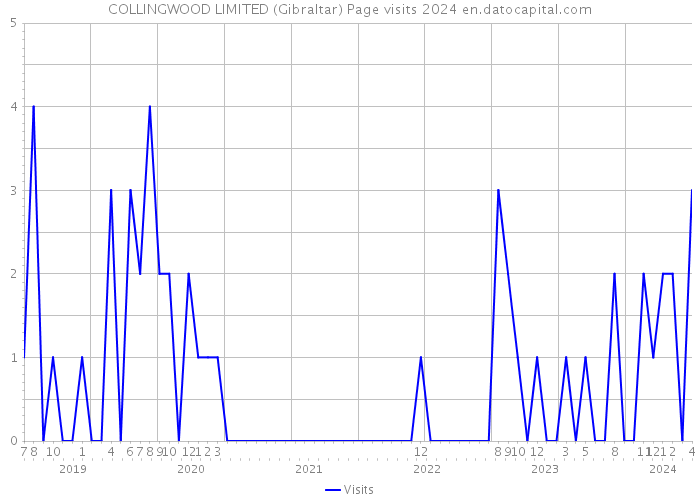 COLLINGWOOD LIMITED (Gibraltar) Page visits 2024 