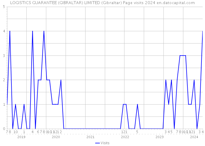 LOGISTICS GUARANTEE (GIBRALTAR) LIMITED (Gibraltar) Page visits 2024 