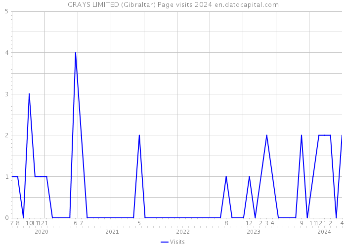 GRAYS LIMITED (Gibraltar) Page visits 2024 