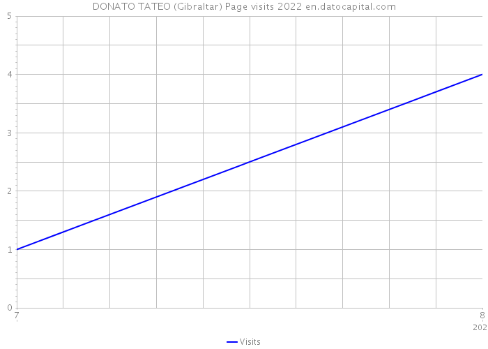 DONATO TATEO (Gibraltar) Page visits 2022 
