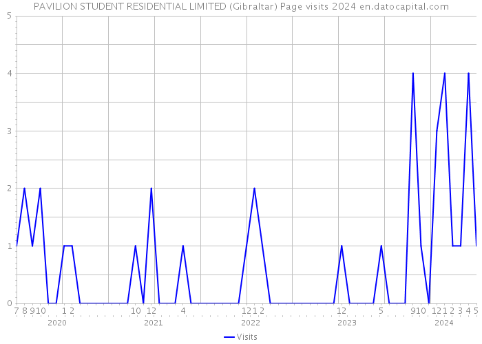 PAVILION STUDENT RESIDENTIAL LIMITED (Gibraltar) Page visits 2024 