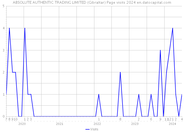 ABSOLUTE AUTHENTIC TRADING LIMITED (Gibraltar) Page visits 2024 