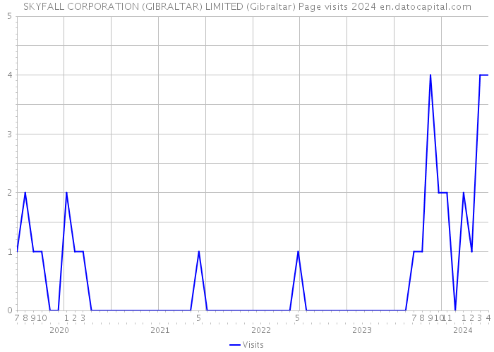 SKYFALL CORPORATION (GIBRALTAR) LIMITED (Gibraltar) Page visits 2024 