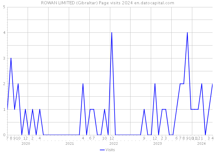 ROWAN LIMITED (Gibraltar) Page visits 2024 