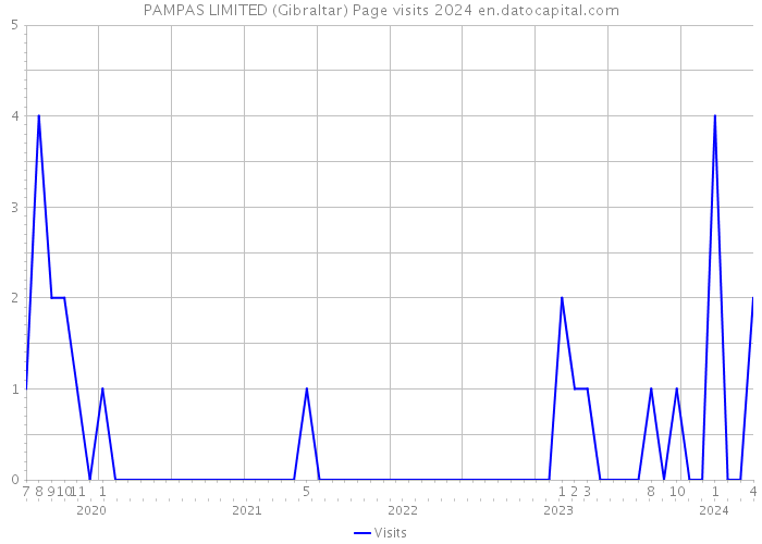 PAMPAS LIMITED (Gibraltar) Page visits 2024 