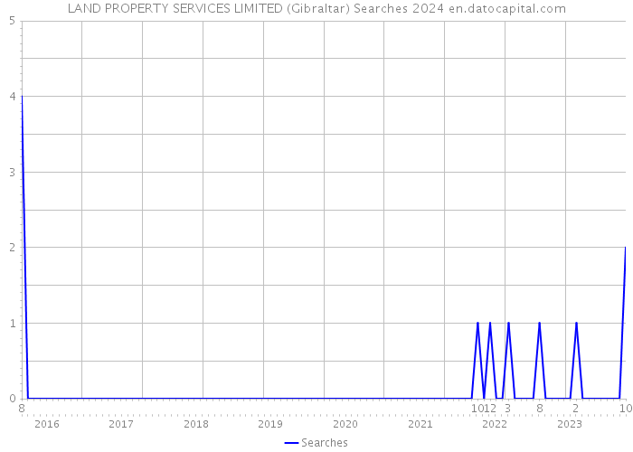 LAND PROPERTY SERVICES LIMITED (Gibraltar) Searches 2024 