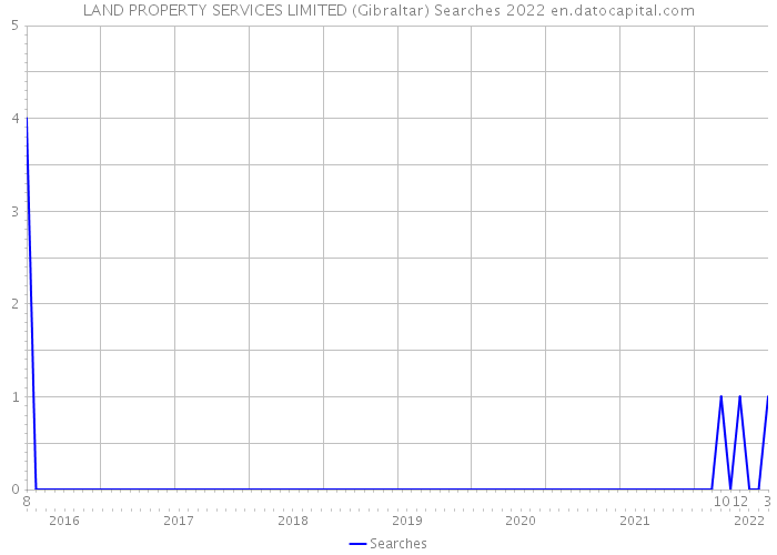 LAND PROPERTY SERVICES LIMITED (Gibraltar) Searches 2022 