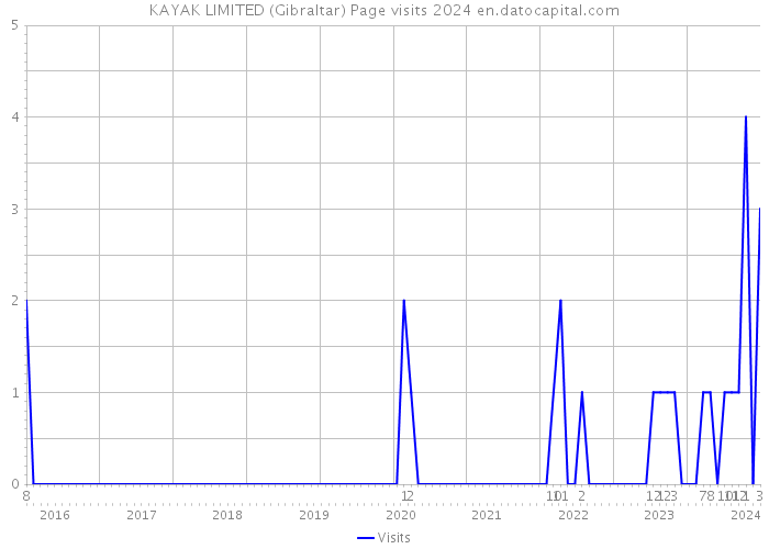 KAYAK LIMITED (Gibraltar) Page visits 2024 