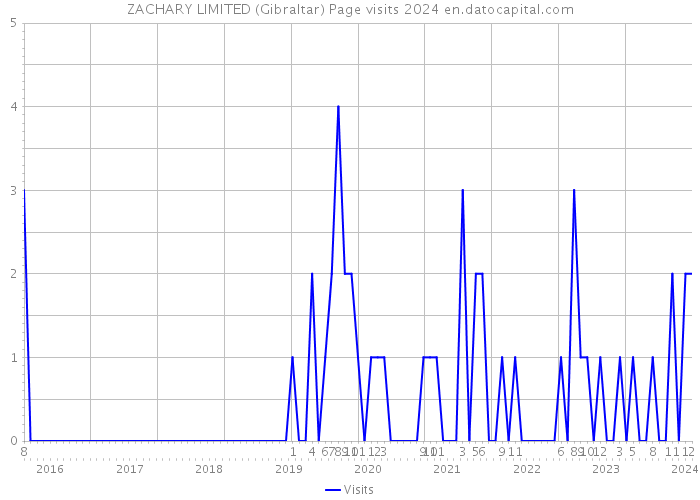 ZACHARY LIMITED (Gibraltar) Page visits 2024 