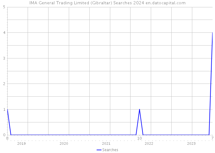 IMA General Trading Limited (Gibraltar) Searches 2024 