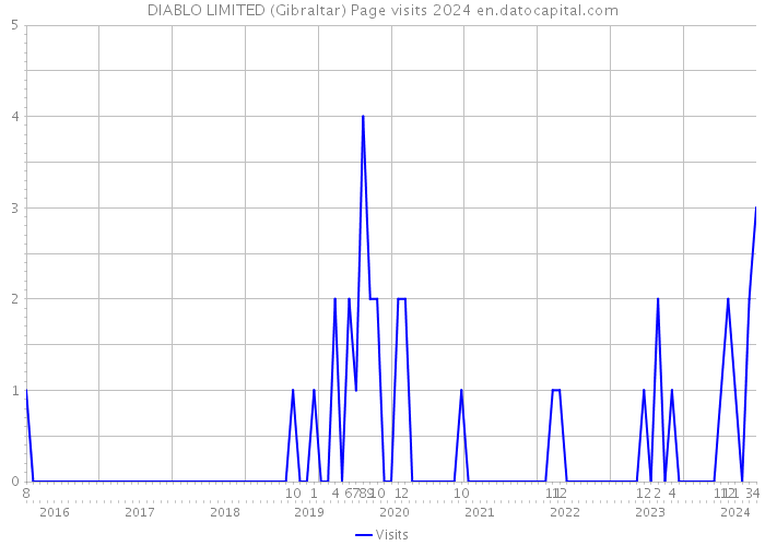 DIABLO LIMITED (Gibraltar) Page visits 2024 