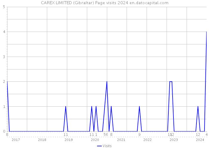 CAREX LIMITED (Gibraltar) Page visits 2024 