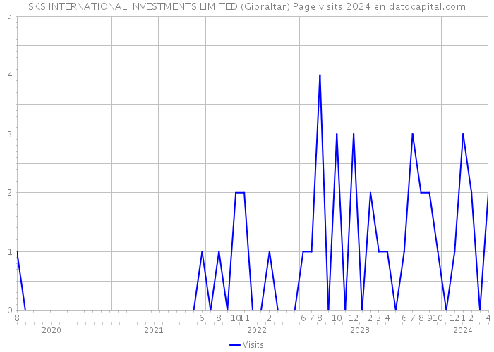 SKS INTERNATIONAL INVESTMENTS LIMITED (Gibraltar) Page visits 2024 