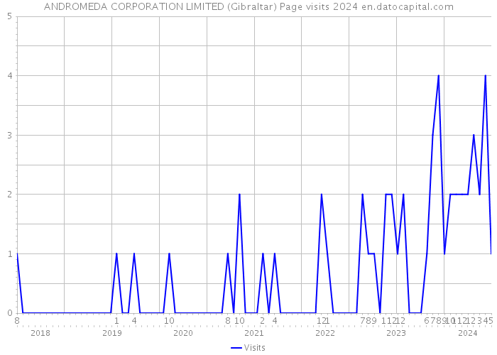 ANDROMEDA CORPORATION LIMITED (Gibraltar) Page visits 2024 