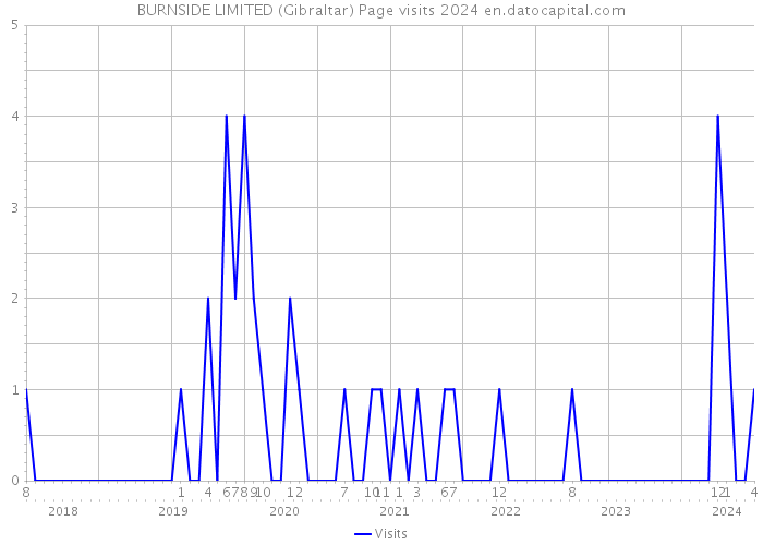 BURNSIDE LIMITED (Gibraltar) Page visits 2024 