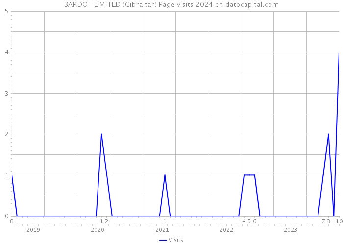 BARDOT LIMITED (Gibraltar) Page visits 2024 