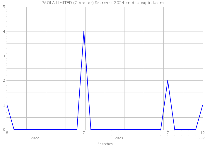 PAOLA LIMITED (Gibraltar) Searches 2024 
