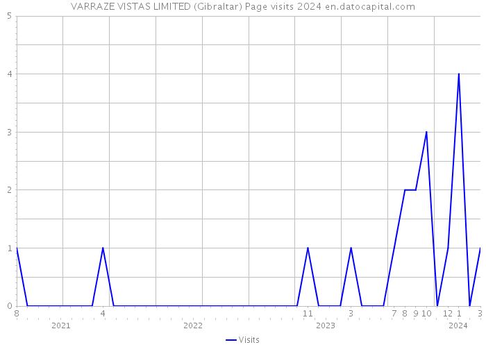 VARRAZE VISTAS LIMITED (Gibraltar) Page visits 2024 