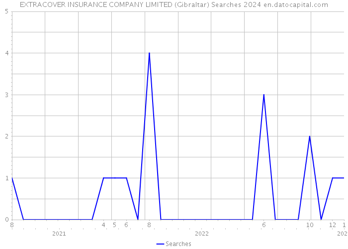 EXTRACOVER INSURANCE COMPANY LIMITED (Gibraltar) Searches 2024 