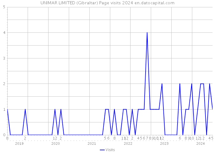UNIMAR LIMITED (Gibraltar) Page visits 2024 