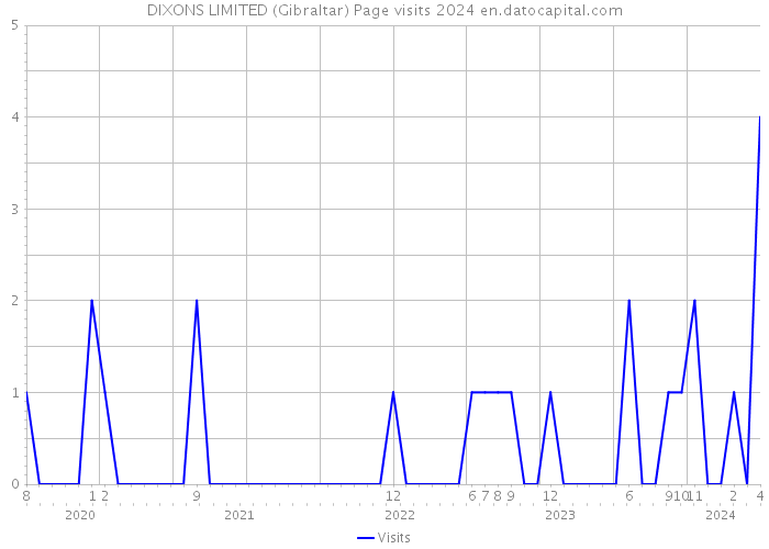 DIXONS LIMITED (Gibraltar) Page visits 2024 