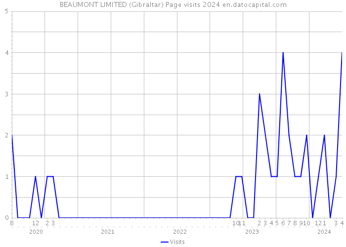 BEAUMONT LIMITED (Gibraltar) Page visits 2024 