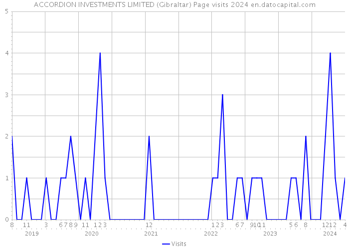 ACCORDION INVESTMENTS LIMITED (Gibraltar) Page visits 2024 