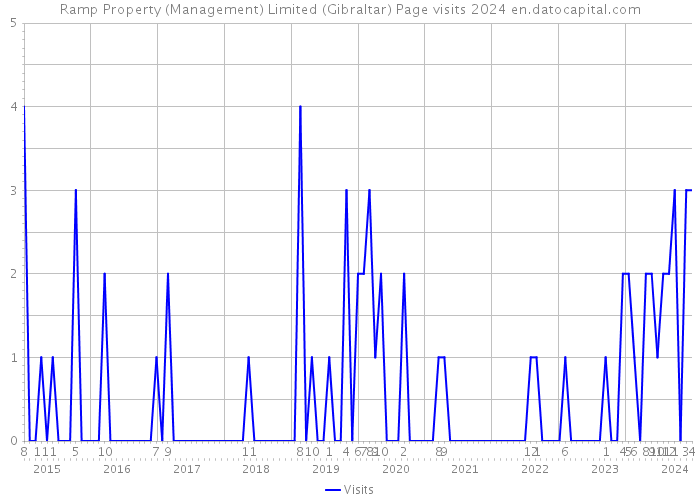 Ramp Property (Management) Limited (Gibraltar) Page visits 2024 