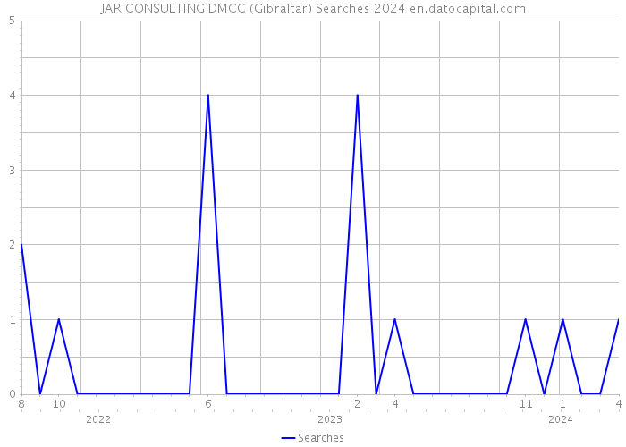 JAR CONSULTING DMCC (Gibraltar) Searches 2024 