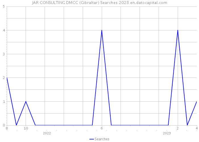 JAR CONSULTING DMCC (Gibraltar) Searches 2023 