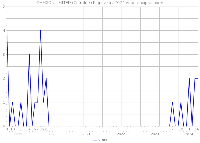 DAMSON LIMITED (Gibraltar) Page visits 2024 
