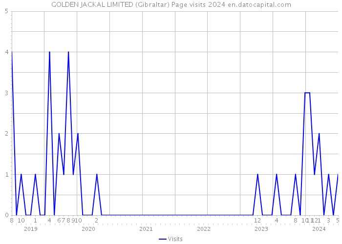 GOLDEN JACKAL LIMITED (Gibraltar) Page visits 2024 