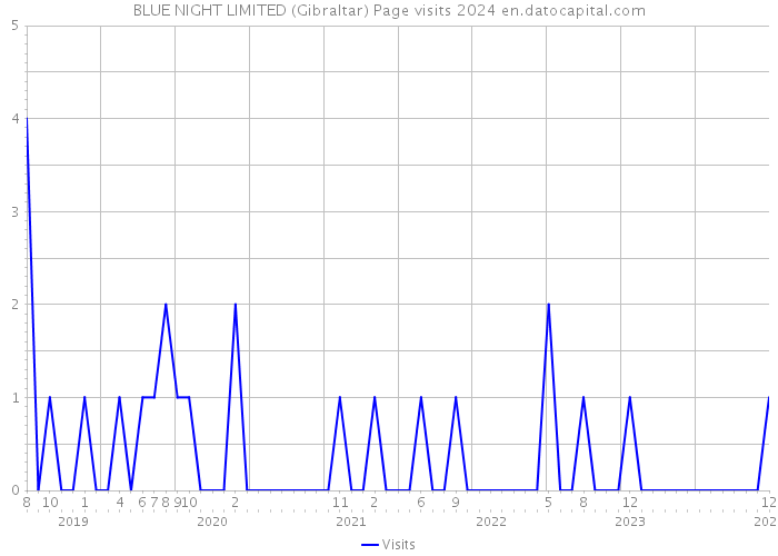 BLUE NIGHT LIMITED (Gibraltar) Page visits 2024 